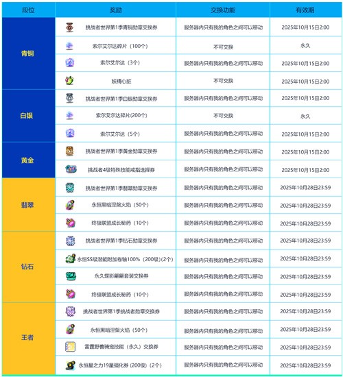 《冒险岛》挑战者世界6月25日开启！首个赛季服燃情开战！