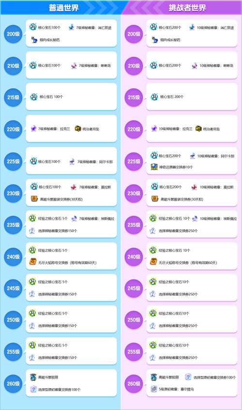 《冒险岛》V217大版本【下一站】今日上线！全职业专精核心完成！