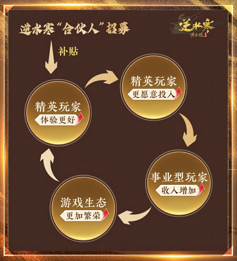 逆水寒又开始撒币了？玩家直接变合伙人？