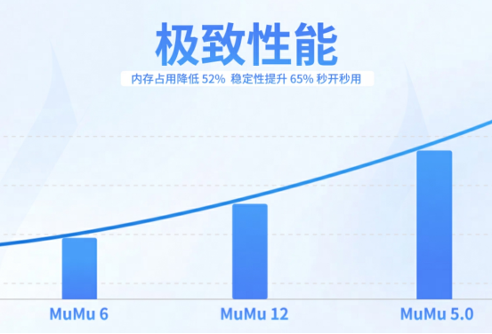MuMu模拟器5.0版本正式发布，首个全平台覆盖的安卓模拟器