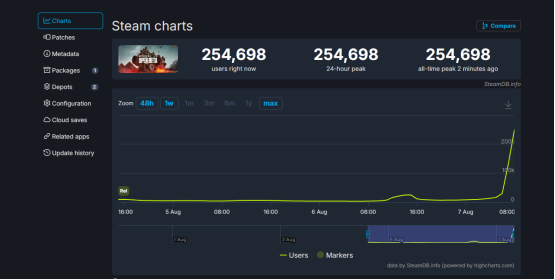《战地6》在线峰值超25万！抢先测试已开启，超多游戏问题速览！