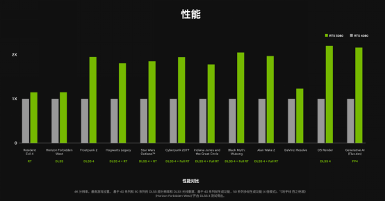 CAC 2025官方比赛平台GeForce RTX 5080 GPU助力职业选手实力发挥，燃爆赛场