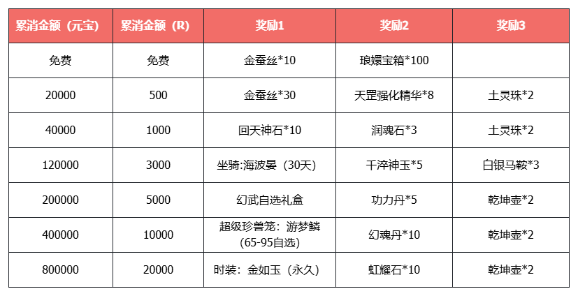 《天龙八部·归来》武器幻饰免费送，1折时装历史首次!
