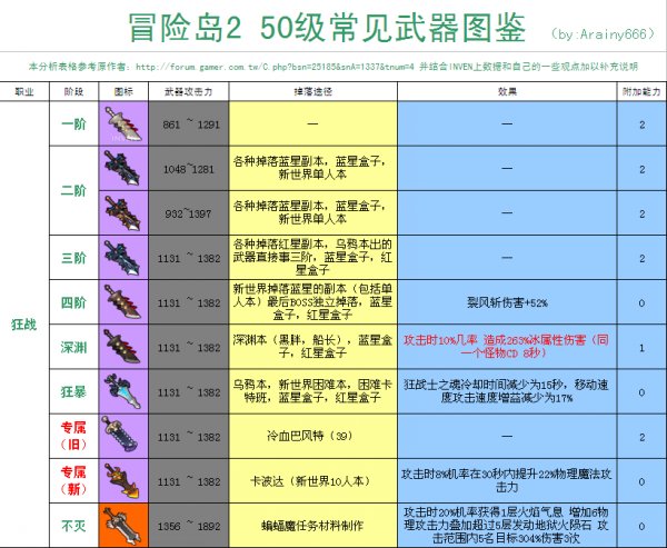 《冒险岛2》狂战士装备搭配攻略