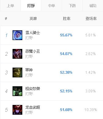 《LOL》8.2版本各位置热门英雄汇总一览