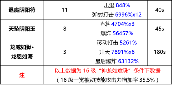 《DNF》神龙天女起源版本加点攻略