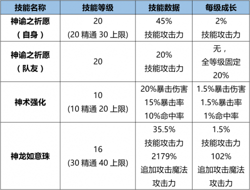 《DNF》神龙天女起源版本加点攻略