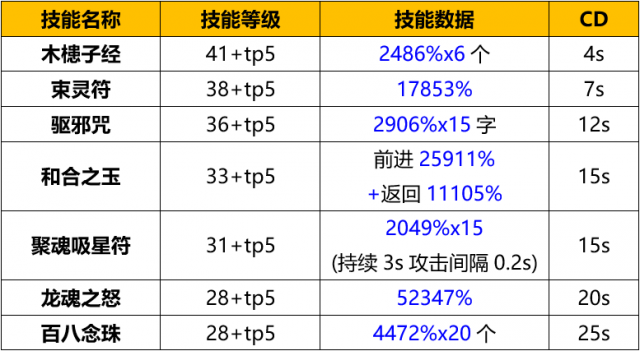 《DNF》神龙天女起源版本加点攻略