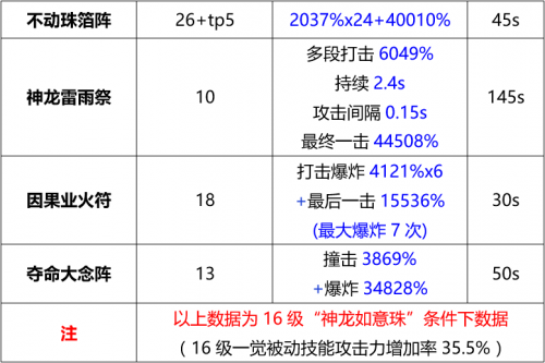 《DNF》神龙天女起源版本加点攻略