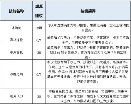 《DNF》起源版本刹那永恒加点装备搭配攻略