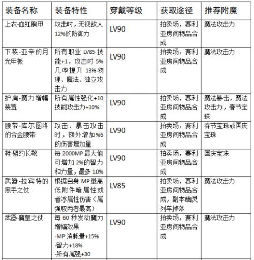 《DNF》起源版本湮灭之瞳加点攻略