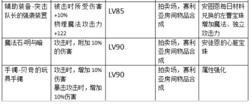 《DNF》起源版本湮灭之瞳加点攻略