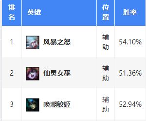 《LOL》辅助一姐风女新版本玩法攻略