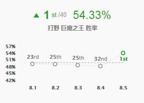 《英雄联盟》8.5版本强势打野巨魔之王胜率登顶