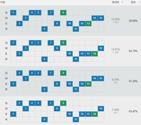 《LOL》8.5版本锐雯基石符文出装推荐