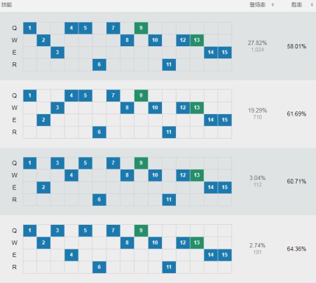 《LOL》8.5版本加里奥基石符文出装推荐