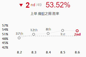 《LOL》8.6版本蛇女玩法解析