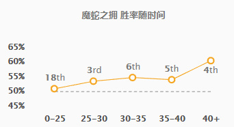 《LOL》8.6版本蛇女玩法解析