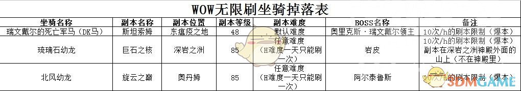 《魔兽世界》8.0版本110级可刷坐骑汇总