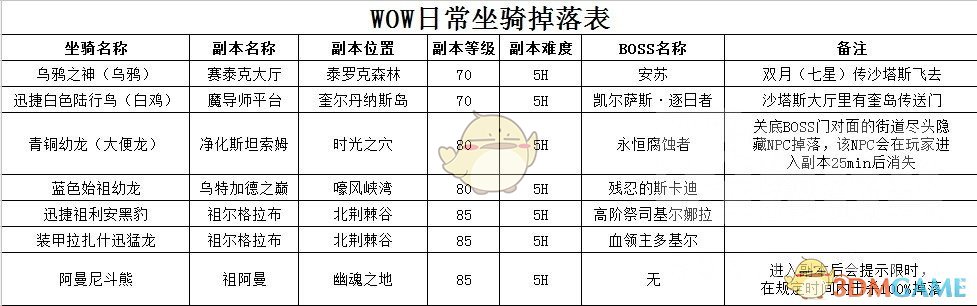 《魔兽世界》8.0版本110级可刷坐骑汇总