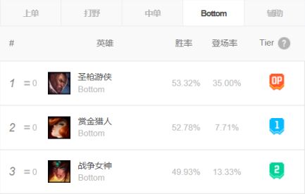 《LOL》8.21版本卢锡安天赋加点攻略