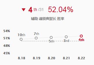 《LOL》8.22辅助锤石玩法攻略