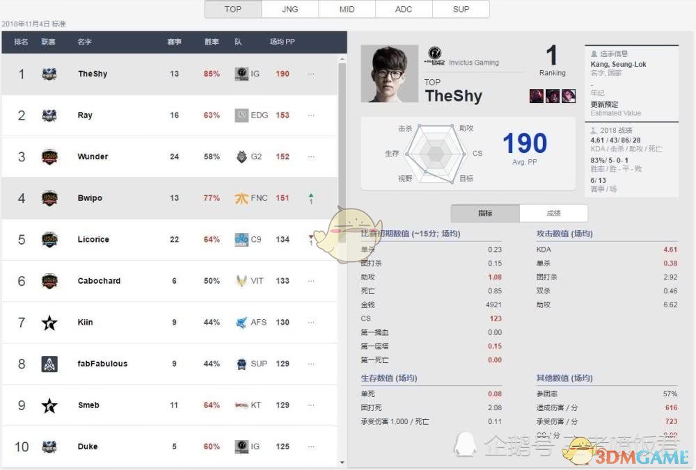 《LOL》Theshy登顶官方上单排名世界第一