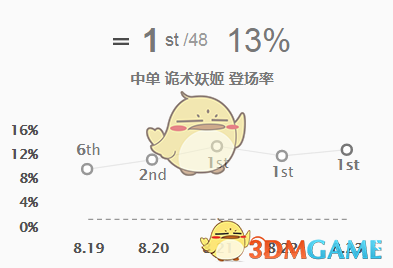 《LOL》8.23中单上分英雄攻略