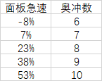 《魔兽世界》8.1奥法属性选择