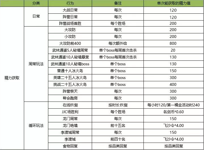 《剑网3》100级版本精力获取方式大全