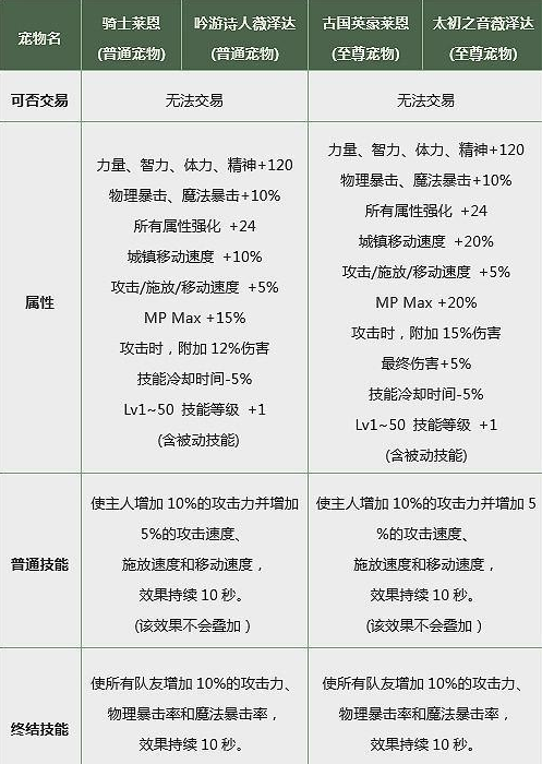 DNF2019春节宠物属性是什么