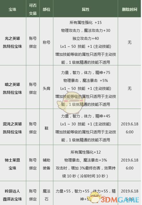 《DNF》2019春节宝珠时间限制介绍