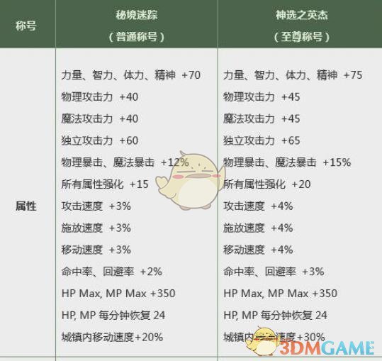 《DNF》2019春节称号问题解答