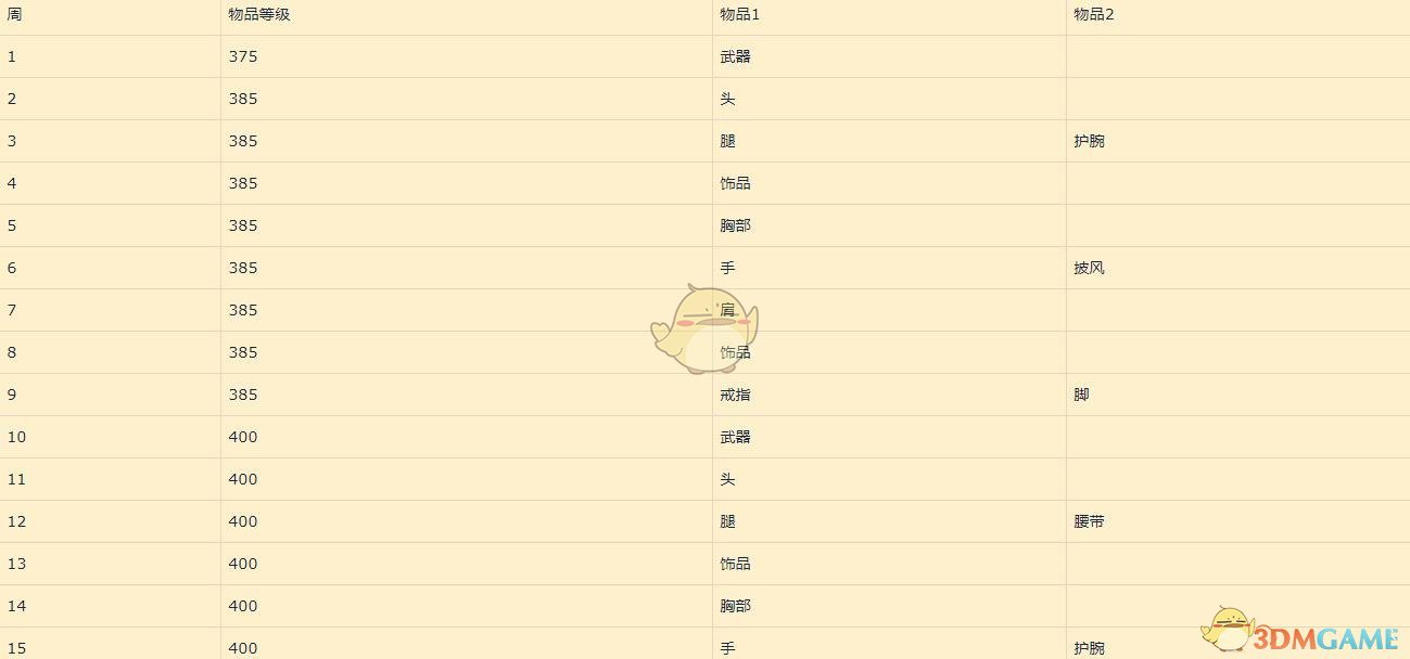 《魔兽世界》8.1PVP第二赛季征服点奖励介绍