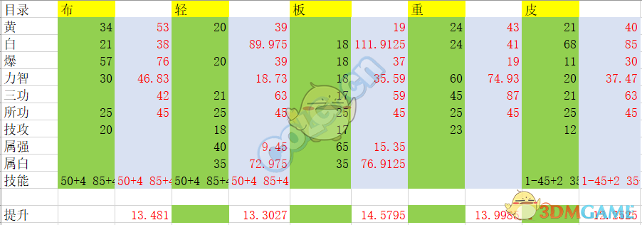 《DNF》95版本女漫游防具选择