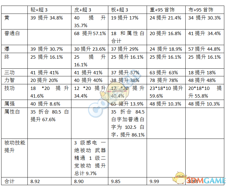 《DNF》2019防具伤害对比