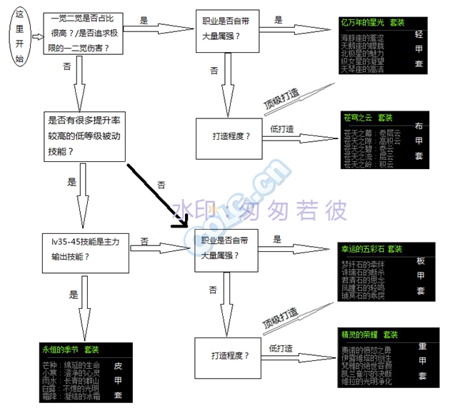 《DNF》95版本防具排行
