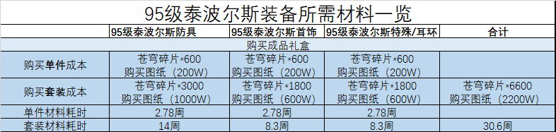 dnf万物的生灭套装怎么获得