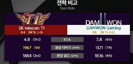 《LOL》LCK1月27日战报SKT2:1战胜DWG