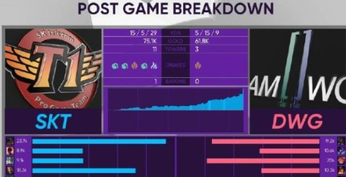《LOL》LCK1月27日战报SKT2:1战胜DWG