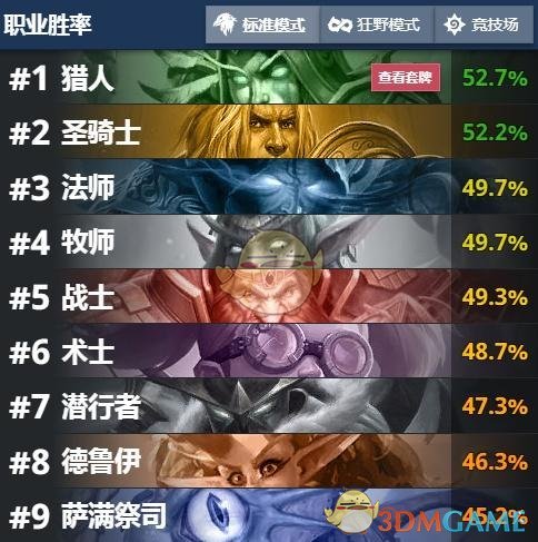 《炉石传说》2019职业排名