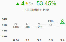 《LOL》9.4上单克烈玩法教学