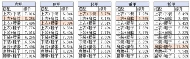 《DNF》超界的升级及套装生效规则