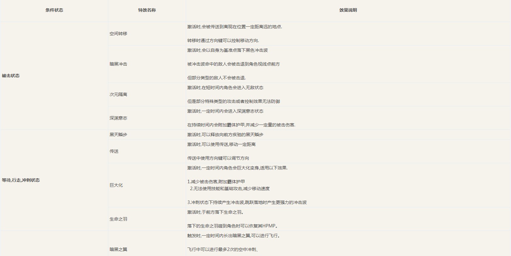 《DNF》如何触发暗黑之力攻略