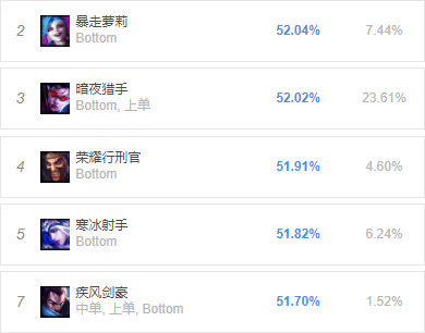 《LOL》9.4高胜率下路推荐 无尽绿叉亚索上榜