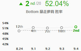 《LOL》9.4高胜率下路推荐 无尽绿叉亚索上榜