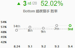 《LOL》9.4高胜率下路推荐 无尽绿叉亚索上榜