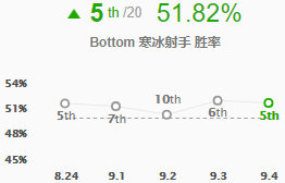 《LOL》9.4高胜率下路推荐 无尽绿叉亚索上榜