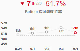 《LOL》9.4高胜率下路推荐 无尽绿叉亚索上榜