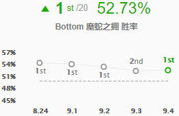 《LOL》9.4团控英雄崛起 皇子安妮领衔